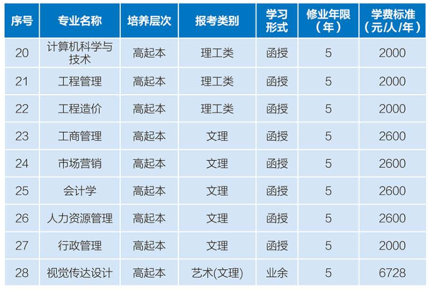 2021年湖北经济学院成人高考招生简章